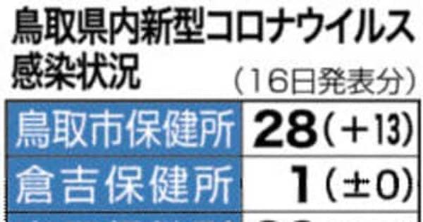 最多51人感染　鳥取の塾でクラスター、県内