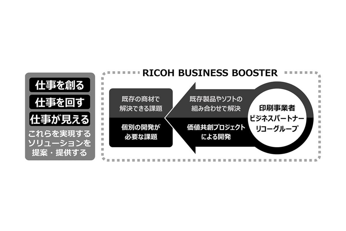 リコー、印刷事業者の事業拡大支援する「RICOH BUSINESS BOOSTER」
