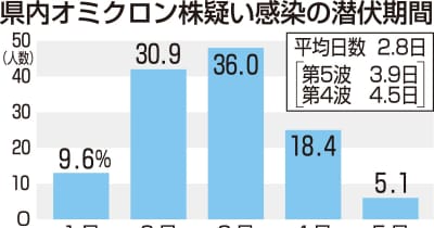 オミクロン株の発症までの潜伏期間は平均2.8日　咳や高熱続く期間は福井県が分析