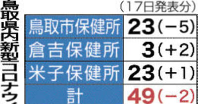 小学校クラスター初確認　鳥取県内49人感染