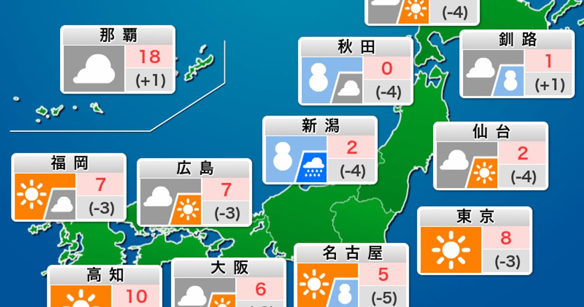 東京など関東は晴れるも厳しい寒さ。日本海側は大雪・吹雪に警戒