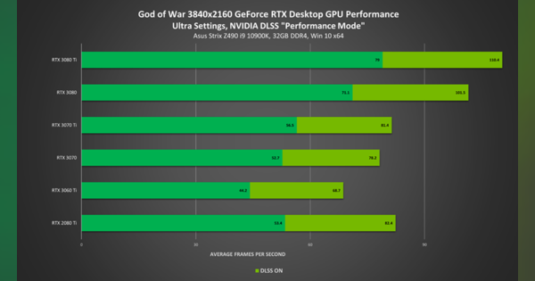 NVIDIA、『ゴッド・オブ・ウォー』で NVIDIA DLSS と NVIDIA Reflex 対応　パフォーマンスが最大45％向上