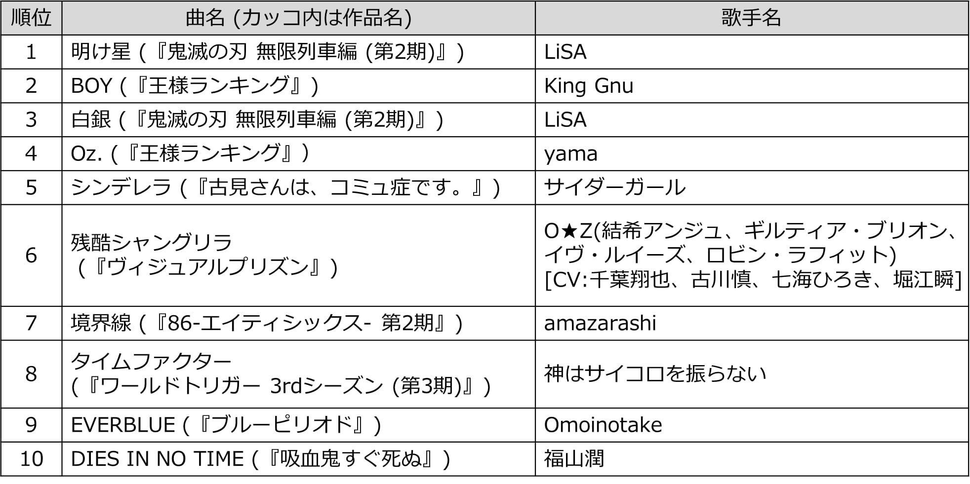 アニメ主題歌カラオケランキング 　2位『王様ランキング』King Gnuの「BOY」　1位は？
