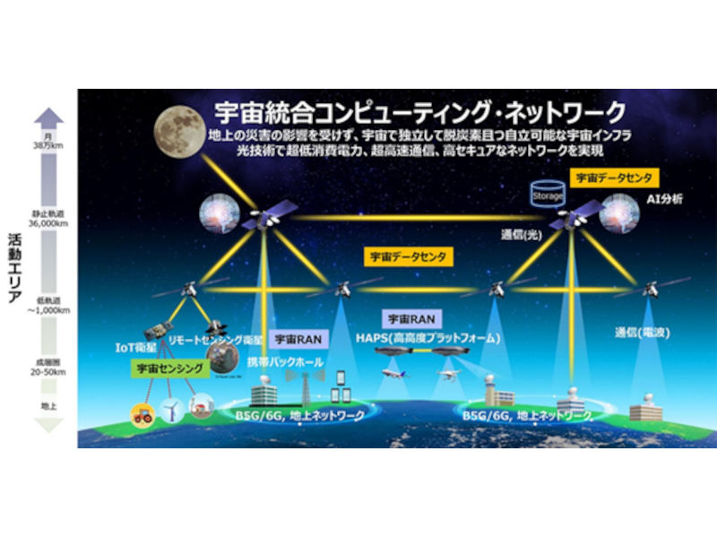 NTT・NTTドコモ・スカパーJSAT・エアバスがHAPS早期実用化の覚書締結、衛星も組み合わせた大規模ネットワーク構想