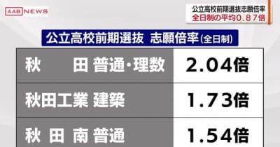 秋田県内公立高校前期選抜　全日制の平均志願倍率0.87倍　最高は秋田高校2.04倍