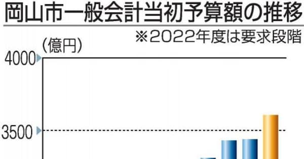 岡山市 予算要求3607億円　22年度一般会計、過去最大更新