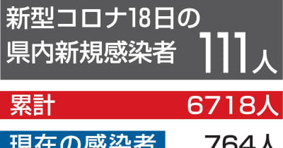 青森県内の感染指標、過去最多に　18日、新規111人