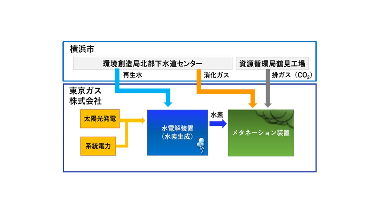 東京ガス、横浜市とメタネーションの実証試験に向け連携協定を締結