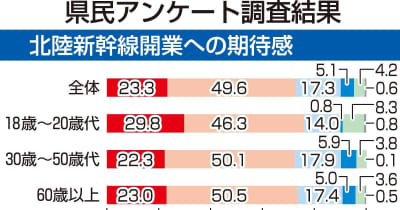 北陸新幹線開業やコロナ対策、福井県民アンケート結果　7割が延伸に期待