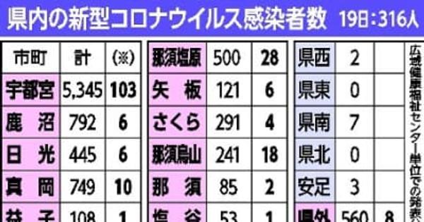 栃木県内新たに316人感染　2日連続で過去最多更新　新型コロナ