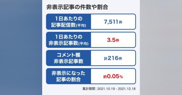 Yahoo!ニュース、2カ月間で216件の記事コメント欄を閉鎖　中傷などをAIが判断