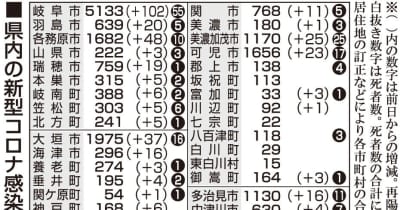 【20日・新型コロナ詳報】岐阜419人感染　「市中感染まん延」
