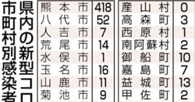 熊本県内、新規感染710人　新型コロナ、熊本市の男性１人死亡　新たなクラスター４件