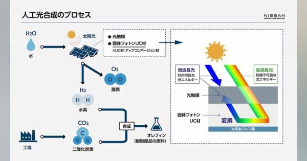 日産、東工大と光エネルギーの利用効率を向上させる光の短波長化材料を開発　CO2の排出削減へ