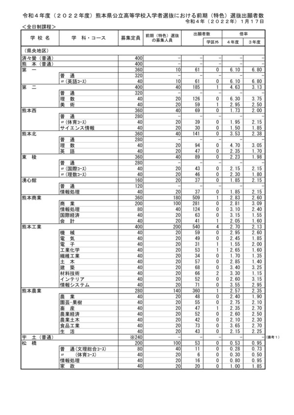 【高校受験2022】熊本県公立高入試、前期（特色）選抜の出願状況確定第二（理数）6.30倍