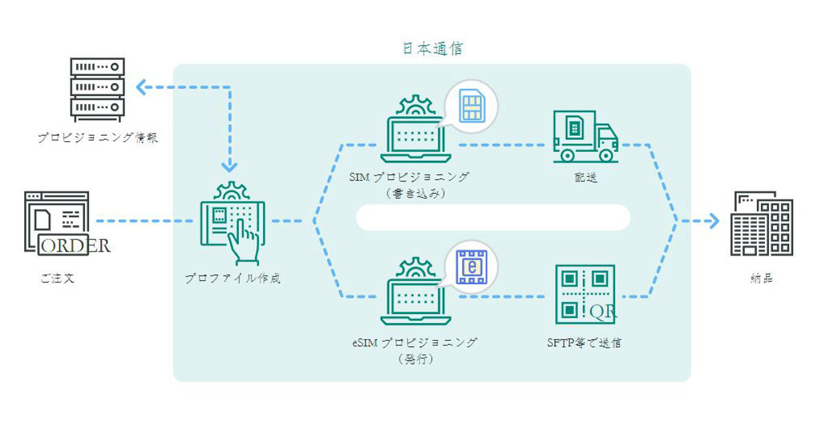 日本通信、ローカル5G向けのSIM提供開始 - SUCIにも対応
