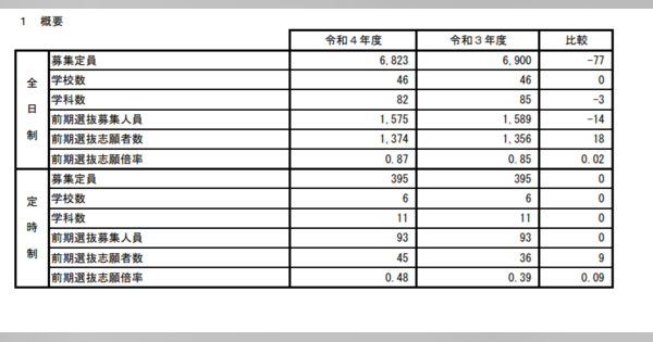 【高校受験2022】秋田県公立高、前期日程の志願状況・倍率（確定）秋田2.04倍