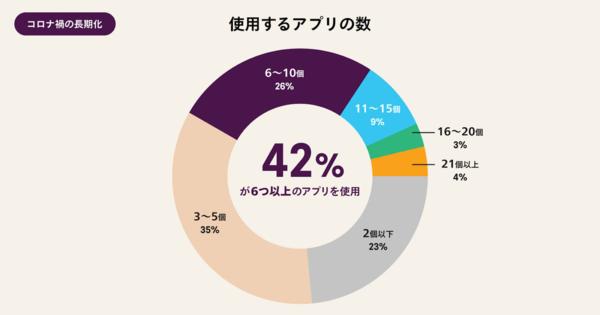 アフターコロナにおける日本の職場満足度は低い傾向に - Slackが調査