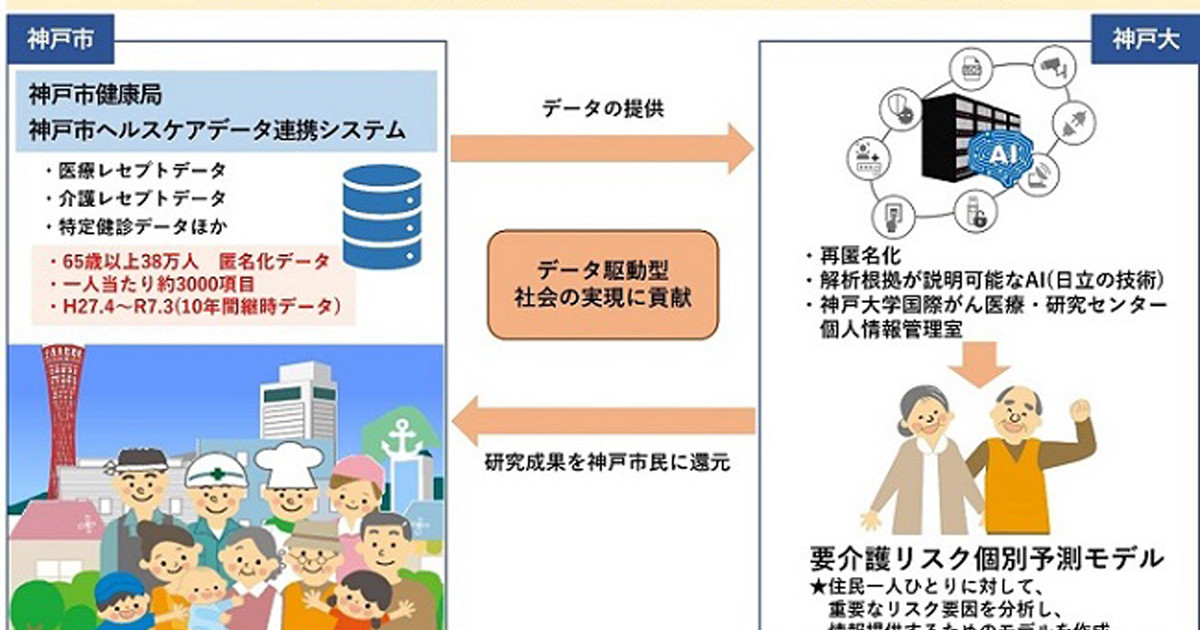 日立と神戸大、AIで市民の要介護リスクを解析