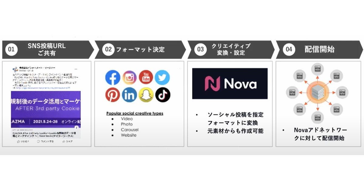 InstagramなどSNS向けクリエイティブをディスプレイ広告に変換　「Nova」を使う意義と効果は？