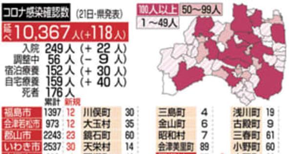 福島県内新型コロナ118人感染確認　病院クラスター拡大