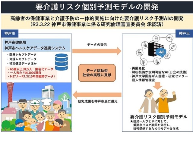 日立製作所、AIで神戸市民38万人の要介護リスク予測を研究