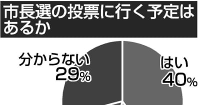 若者「投票行く」4割　投票率向上へSNS提案　本紙アンケ