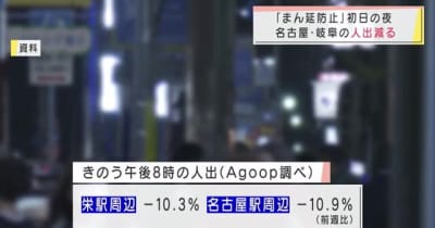 「まん延防止」初日の夜の人出　名古屋・岐阜は１週間前に比べ減少