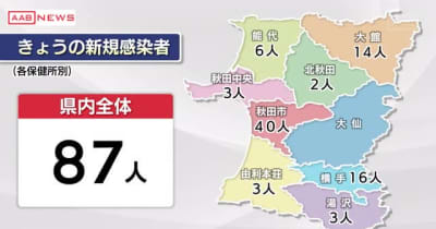 新型コロナ　秋田県内87人が新規感染　1日の感染者数過去最多に