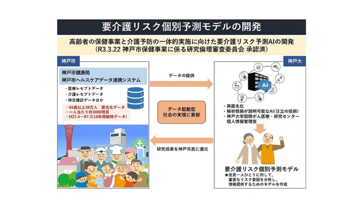 神戸大学と日立、神戸市民38万人の要介護リスク予測の共同研究を開始