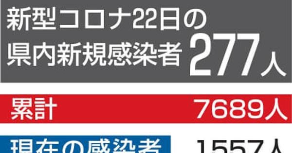 青森県内コロナ新規感染277人　過去2番目／弘前管内176人　過去最多／22日