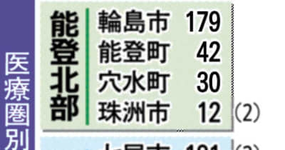 石川県内で児童、園児の感染増　金沢最多163人