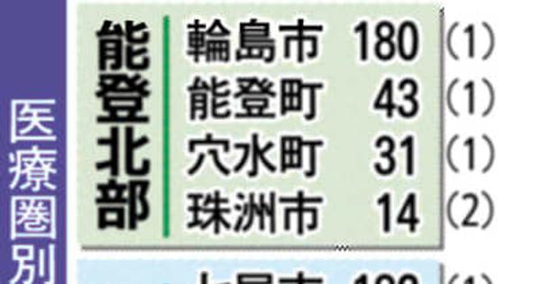 石川県内16市町でコロナ感染確認　金沢147人で最多