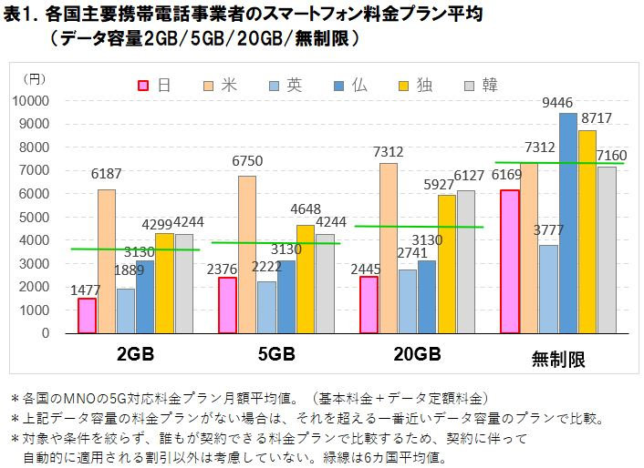 日本のスマホ料金は6カ国で最安、4G接続率は99.4％　ICT総研の調査から