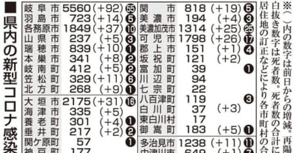 【24日・新型コロナ詳報】岐阜414人感染　病床使用率49％