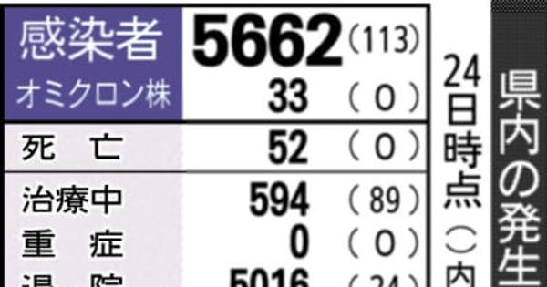 富山県内113人新規感染　新型コロナ