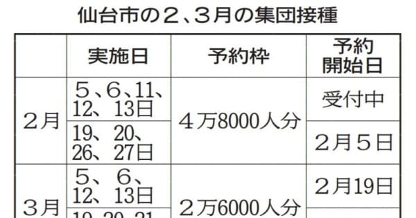 ワクチン3回目接種券、2月は16万4000人に発送　仙台市