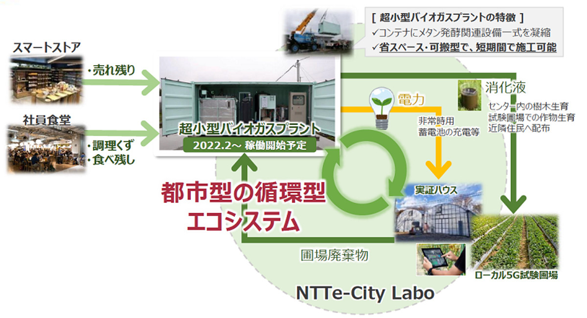 NTT東日本、食べ残しなどを利用した都市型循環エコシステムの実証