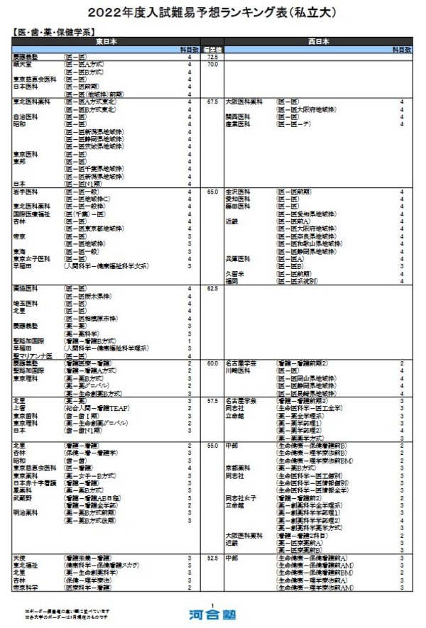 栄冠めざして 2007年度入試難易予想ランキング表 河合塾 大学偏差値ランクが一目瞭然 大学受験 - 学習、教育