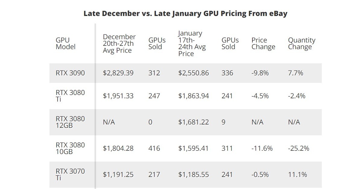 GPUの価格は下落傾向？　海外誌が報道　暗号通貨の下落も一因か