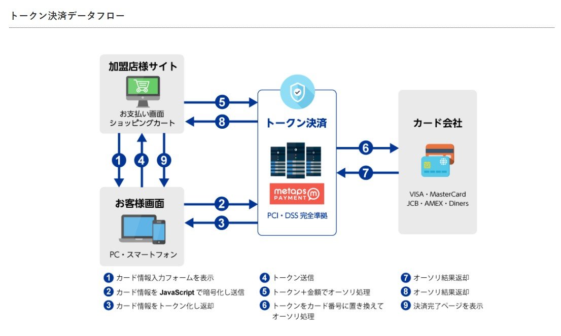 クレカ決済システムに不正アクセス受けサービス停止　メタップス「原因や流出内容は調査中」