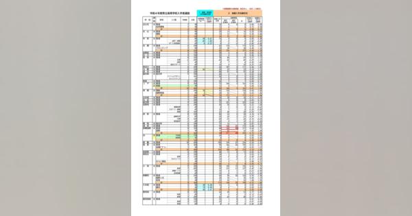 【高校受験2022】沖縄県公立高、推薦入学の志願状況・倍率向陽（普通）3.70倍