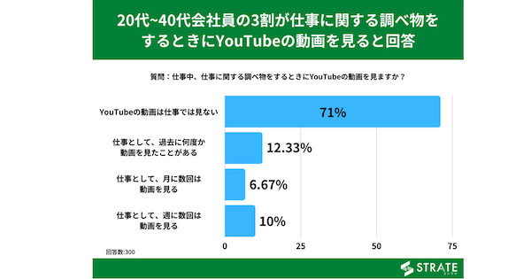 Youtubeで 仕事の調べもの をする人 年収別で割合に 違い が