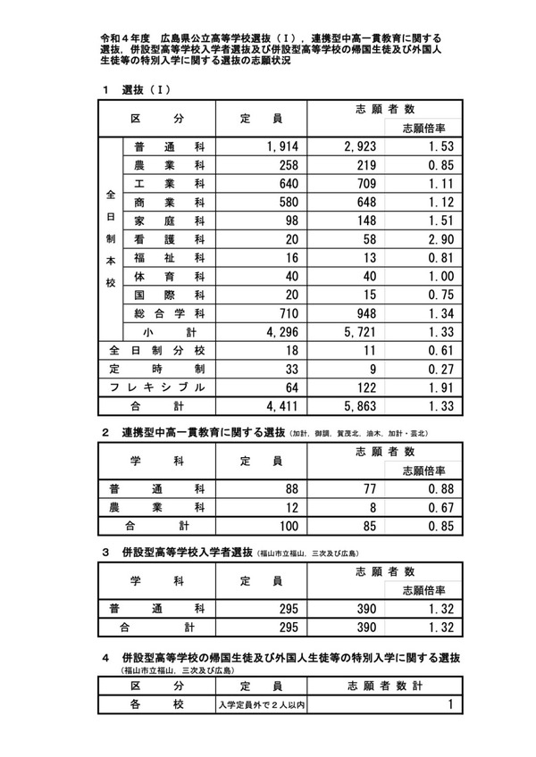【高校受験2022】広島県公立高、選抜Iの確定志願倍率市立基町（普通）2.98倍