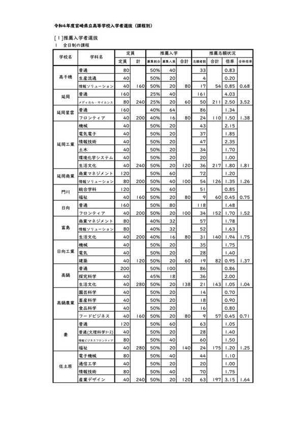 【高校受験2022】宮崎県公立高、推薦の確定志願倍率宮崎西（理数）5.50倍