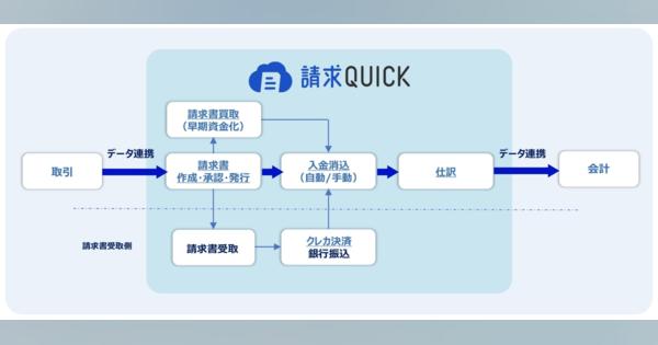 クラウド型請求書発行サービス「請求QUICK」3月提供開始　中小向け無料利用プランも