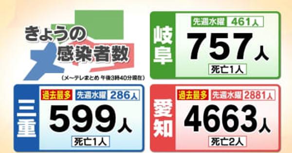 愛知で4663人の新型コロナ感染確認、過去最多　岐阜757人、三重は過去最多599人