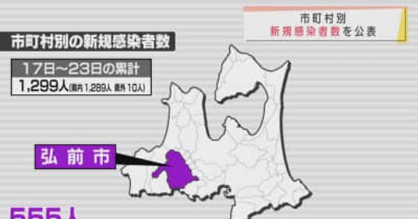 青森県内の1週間当たりの新型コロナ新規感染者数　弘前市は555人と全体の4割越える