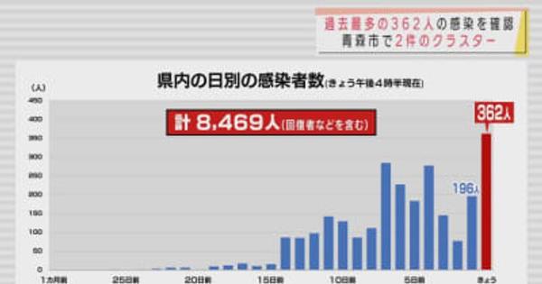 新型コロナ　26日は青森県内で過去最多362人の感染確認　青森市でクラスター2件