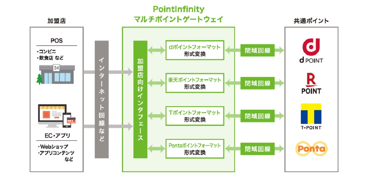4大共通ポイントの導入可能「PointInfinity マルチポイントゲートウェイ」、提供開始